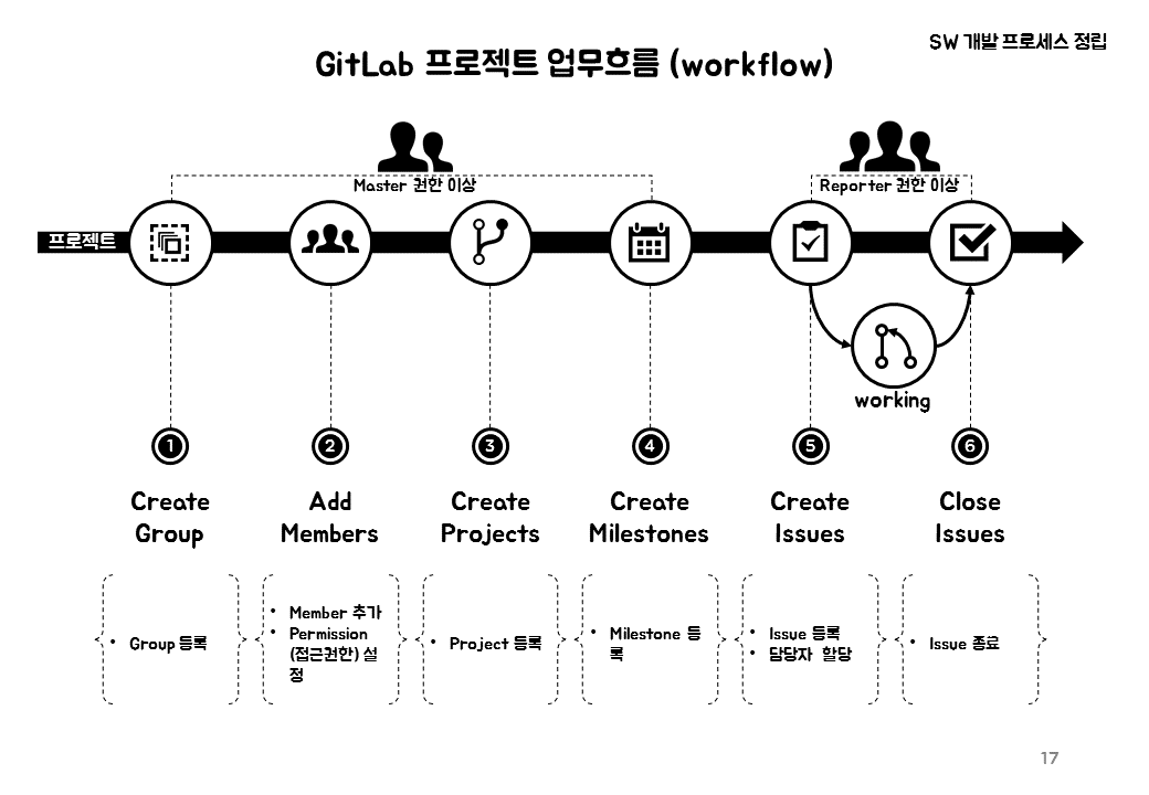 GitLab 프로젝트 업무흐름